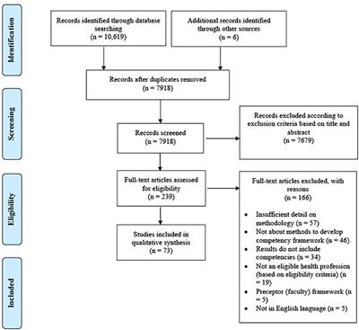 Stakeholder Engagement in Competency Framework Development in Health Professions: A Systematic Review